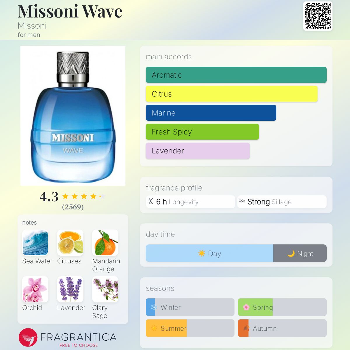 Missoni Wave Travel Spray